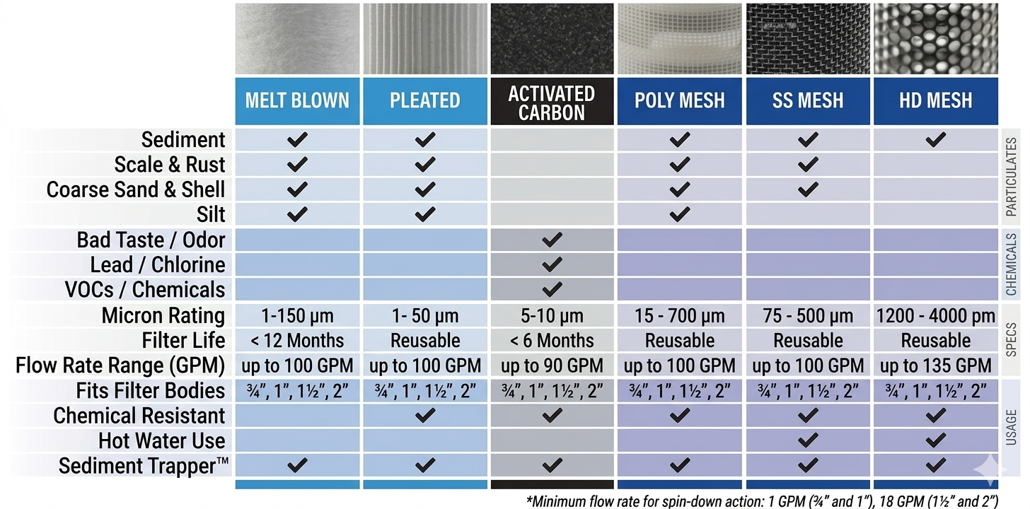 Filter media selection