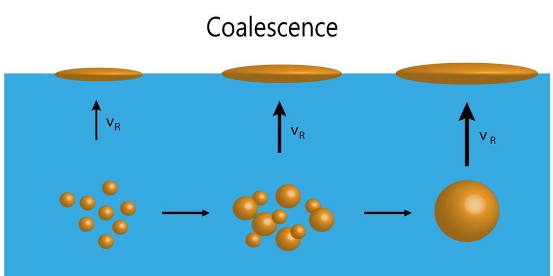 Separation and Coalescing Filter