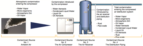 Compressed Air Filtration for Food and Beverage Applications