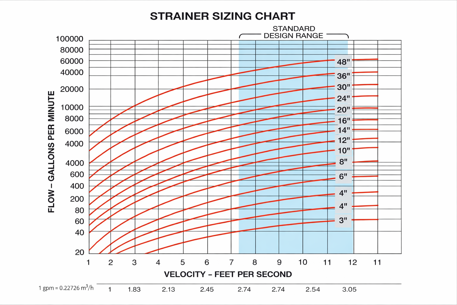 Pipeline Filter Sizing Chart